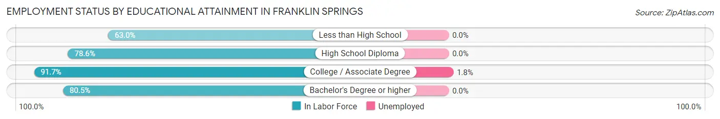 Employment Status by Educational Attainment in Franklin Springs