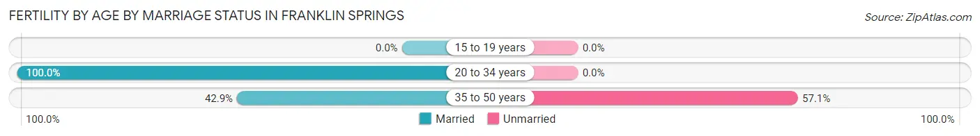 Female Fertility by Age by Marriage Status in Franklin Springs