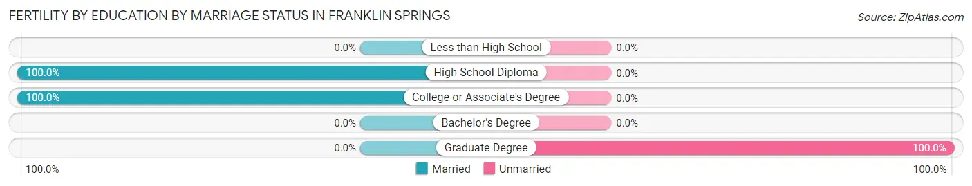 Female Fertility by Education by Marriage Status in Franklin Springs