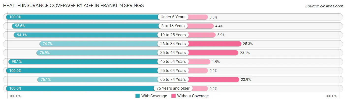 Health Insurance Coverage by Age in Franklin Springs