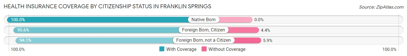 Health Insurance Coverage by Citizenship Status in Franklin Springs