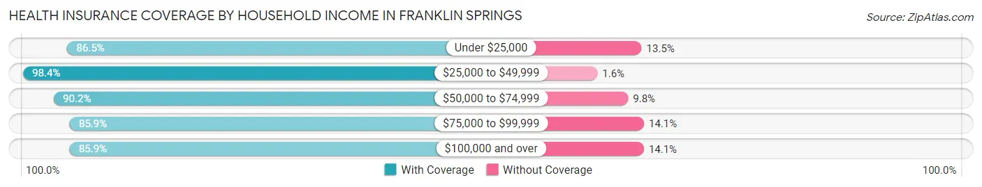 Health Insurance Coverage by Household Income in Franklin Springs