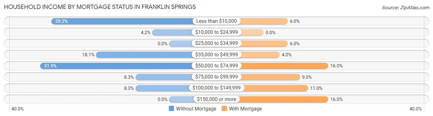 Household Income by Mortgage Status in Franklin Springs