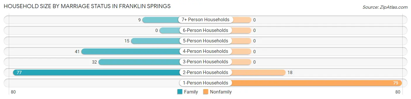 Household Size by Marriage Status in Franklin Springs