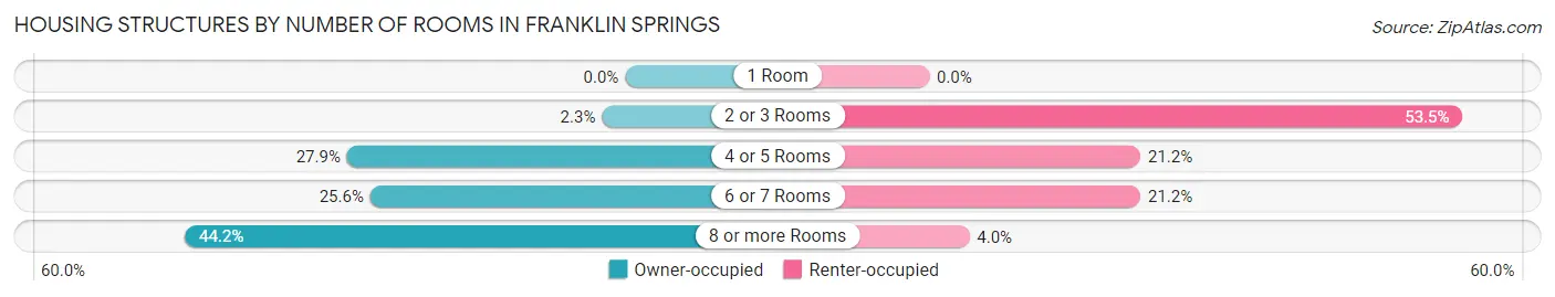 Housing Structures by Number of Rooms in Franklin Springs