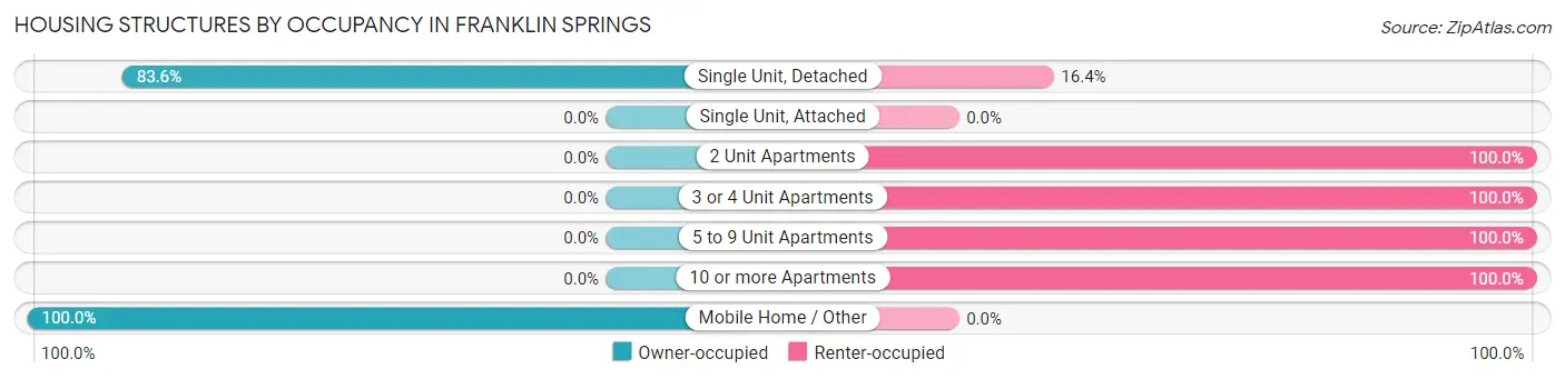 Housing Structures by Occupancy in Franklin Springs