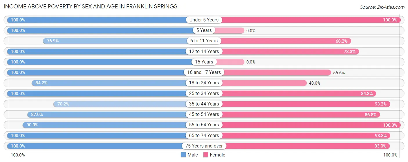 Income Above Poverty by Sex and Age in Franklin Springs