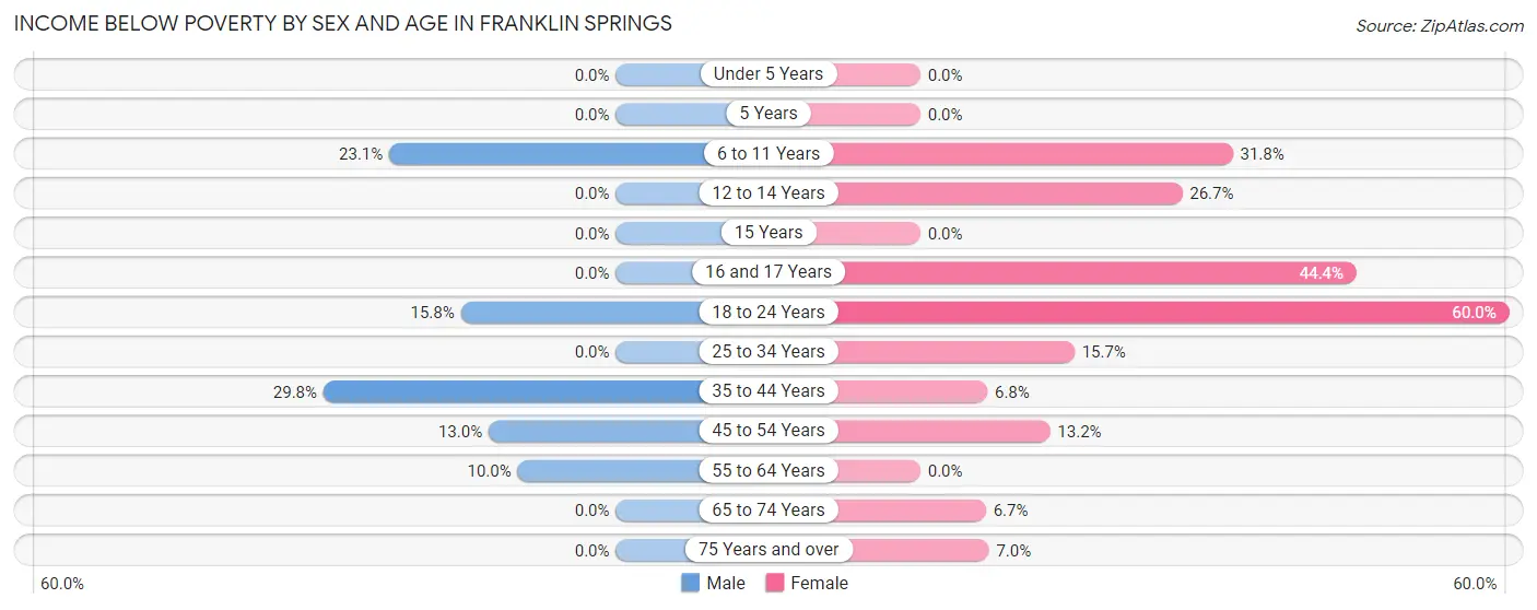 Income Below Poverty by Sex and Age in Franklin Springs