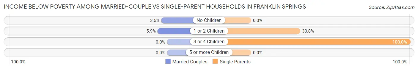 Income Below Poverty Among Married-Couple vs Single-Parent Households in Franklin Springs