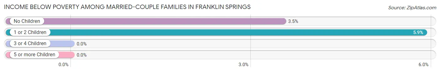 Income Below Poverty Among Married-Couple Families in Franklin Springs