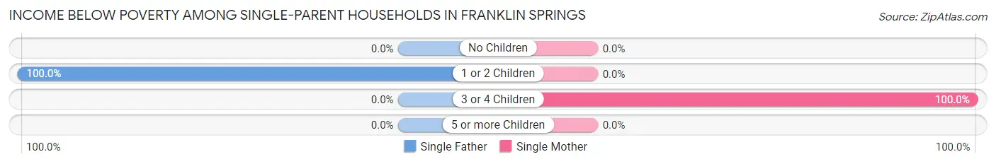 Income Below Poverty Among Single-Parent Households in Franklin Springs