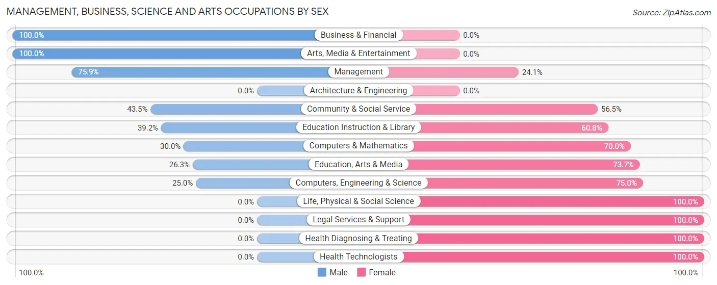 Management, Business, Science and Arts Occupations by Sex in Franklin Springs