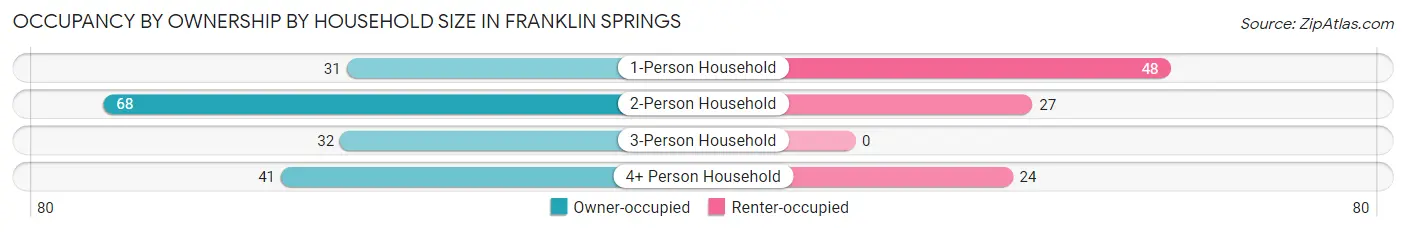 Occupancy by Ownership by Household Size in Franklin Springs