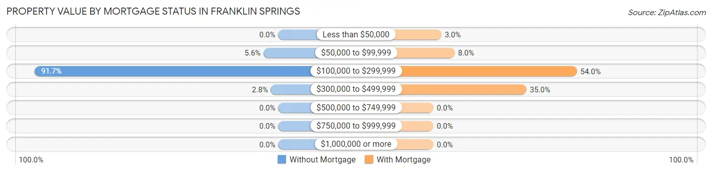 Property Value by Mortgage Status in Franklin Springs
