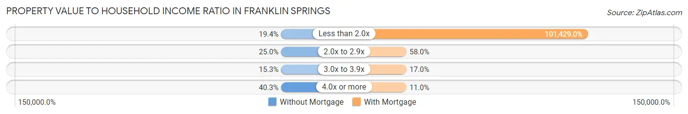 Property Value to Household Income Ratio in Franklin Springs