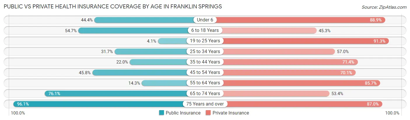 Public vs Private Health Insurance Coverage by Age in Franklin Springs