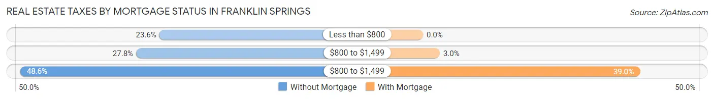 Real Estate Taxes by Mortgage Status in Franklin Springs