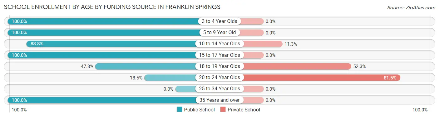 School Enrollment by Age by Funding Source in Franklin Springs