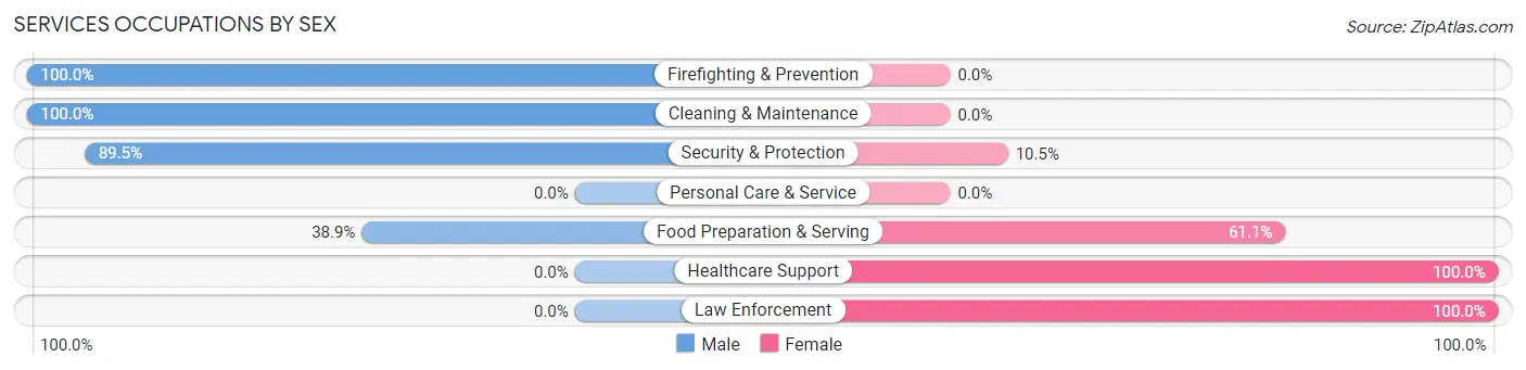 Services Occupations by Sex in Franklin Springs