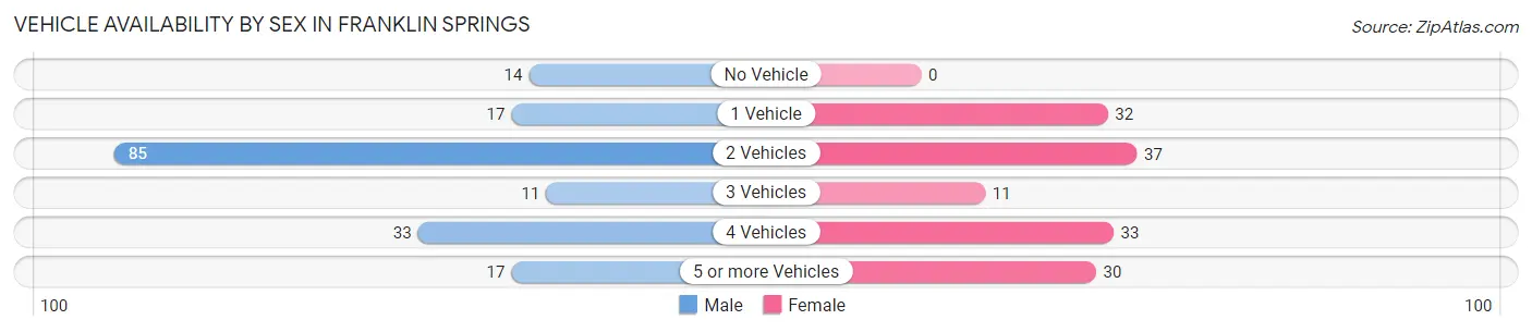 Vehicle Availability by Sex in Franklin Springs