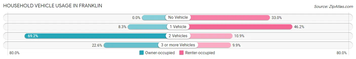 Household Vehicle Usage in Franklin