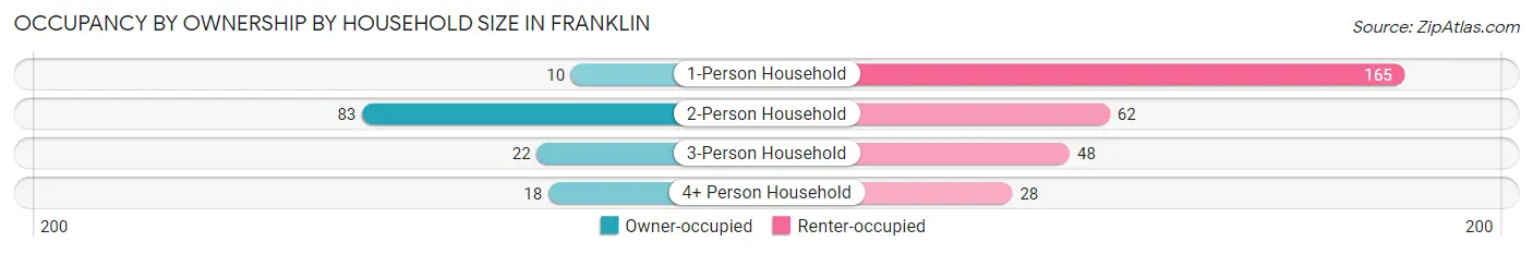 Occupancy by Ownership by Household Size in Franklin