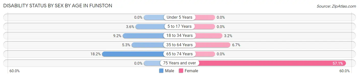 Disability Status by Sex by Age in Funston