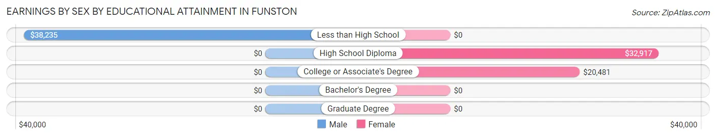 Earnings by Sex by Educational Attainment in Funston