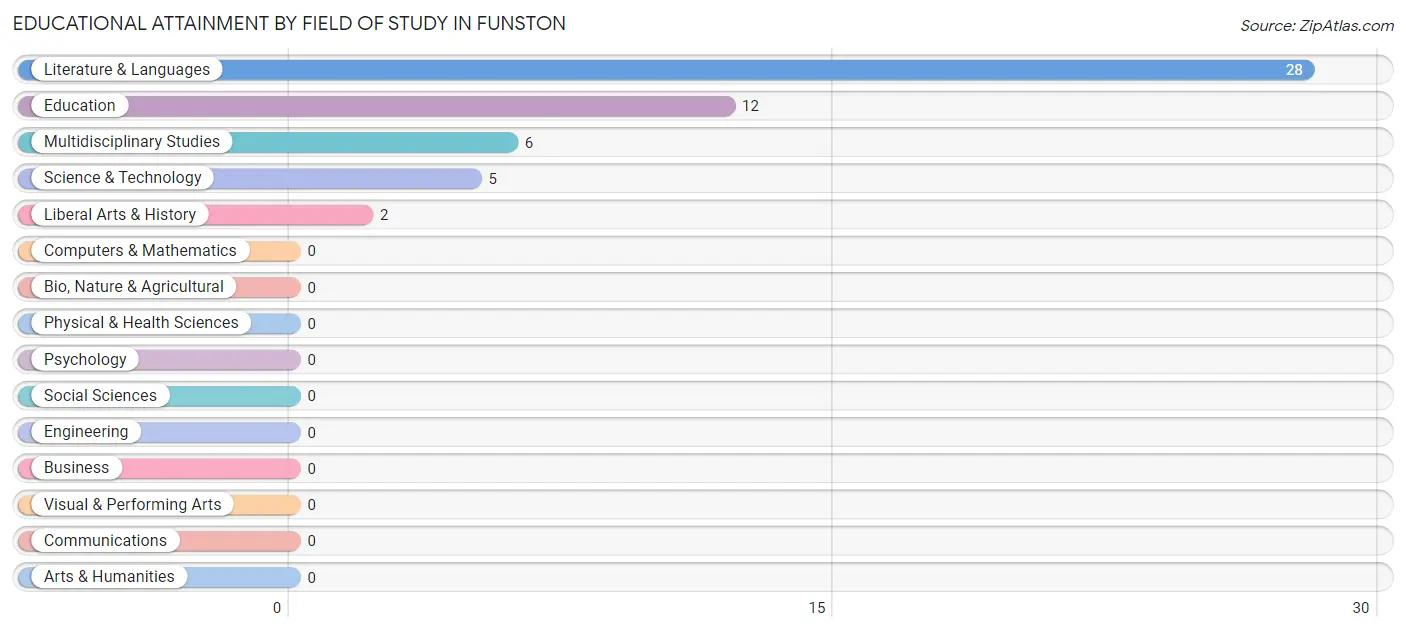 Educational Attainment by Field of Study in Funston