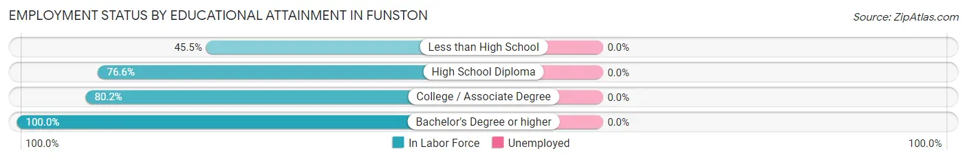 Employment Status by Educational Attainment in Funston