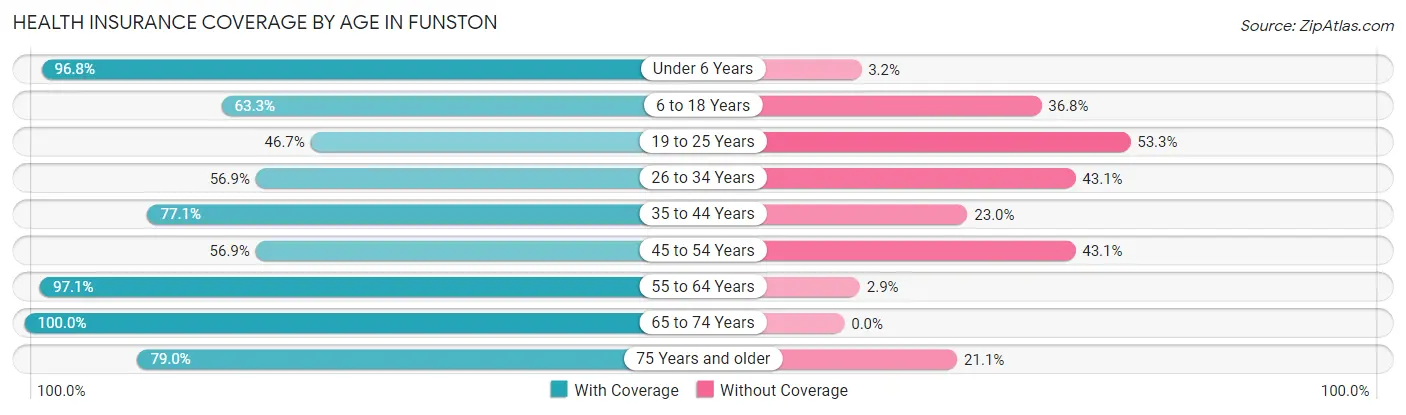 Health Insurance Coverage by Age in Funston