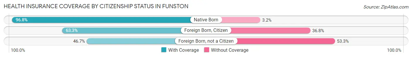 Health Insurance Coverage by Citizenship Status in Funston