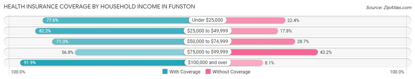 Health Insurance Coverage by Household Income in Funston
