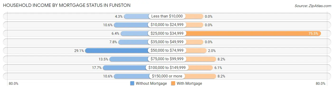 Household Income by Mortgage Status in Funston