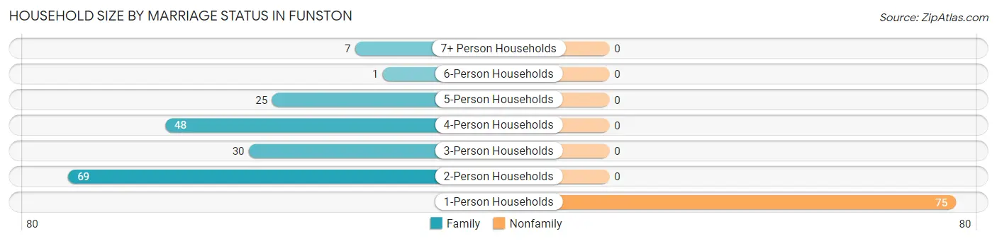 Household Size by Marriage Status in Funston