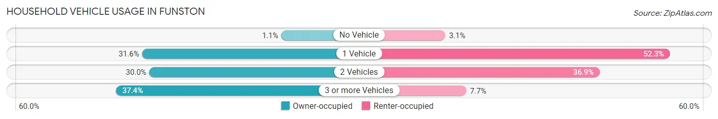 Household Vehicle Usage in Funston