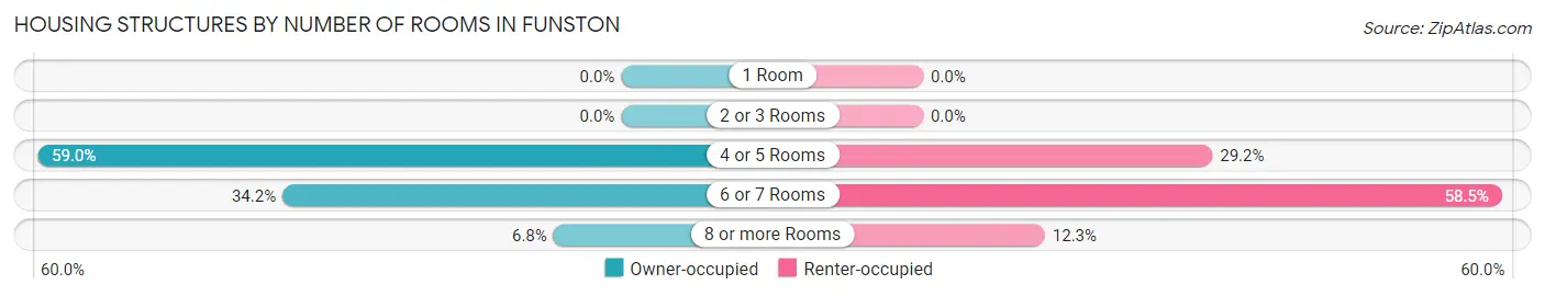 Housing Structures by Number of Rooms in Funston