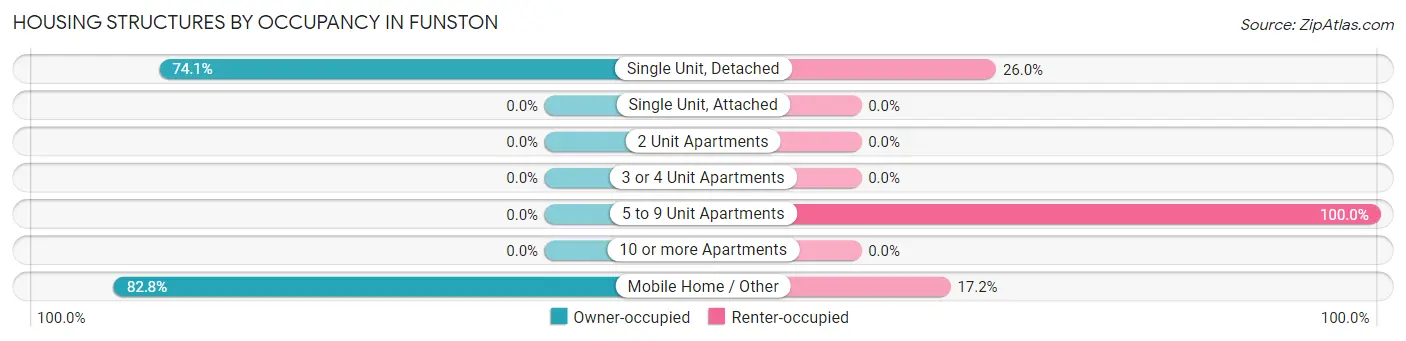 Housing Structures by Occupancy in Funston