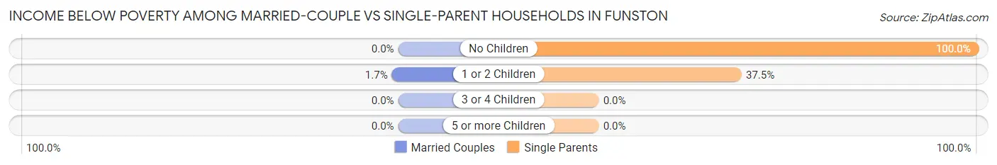Income Below Poverty Among Married-Couple vs Single-Parent Households in Funston