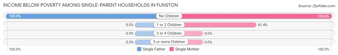 Income Below Poverty Among Single-Parent Households in Funston