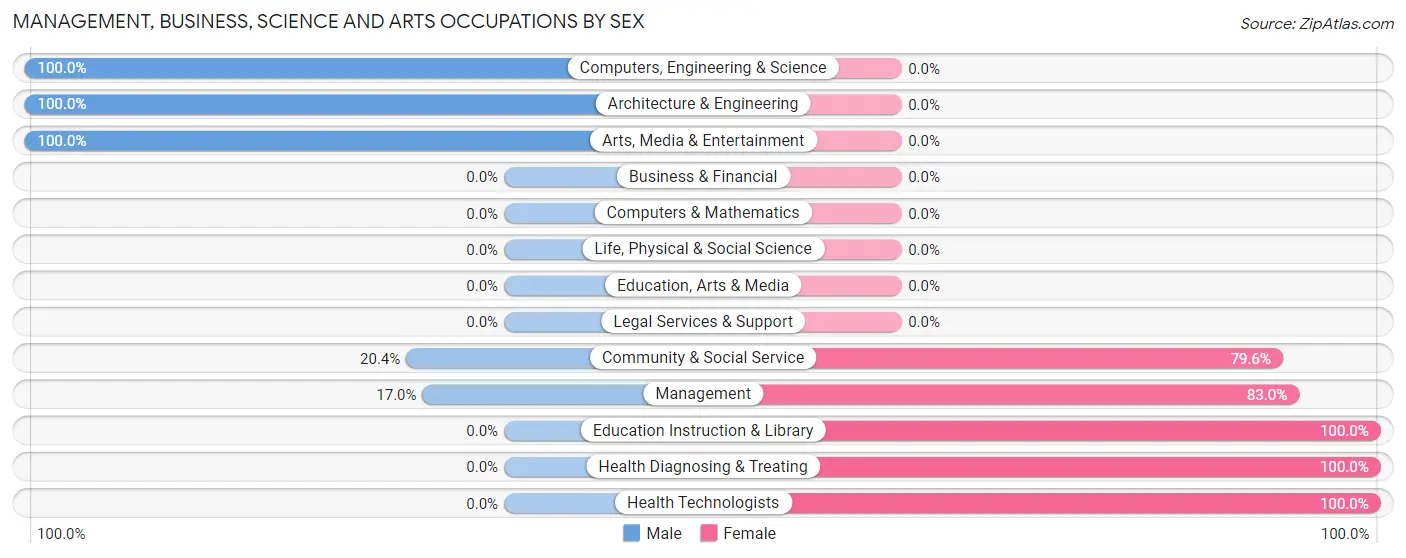 Management, Business, Science and Arts Occupations by Sex in Funston