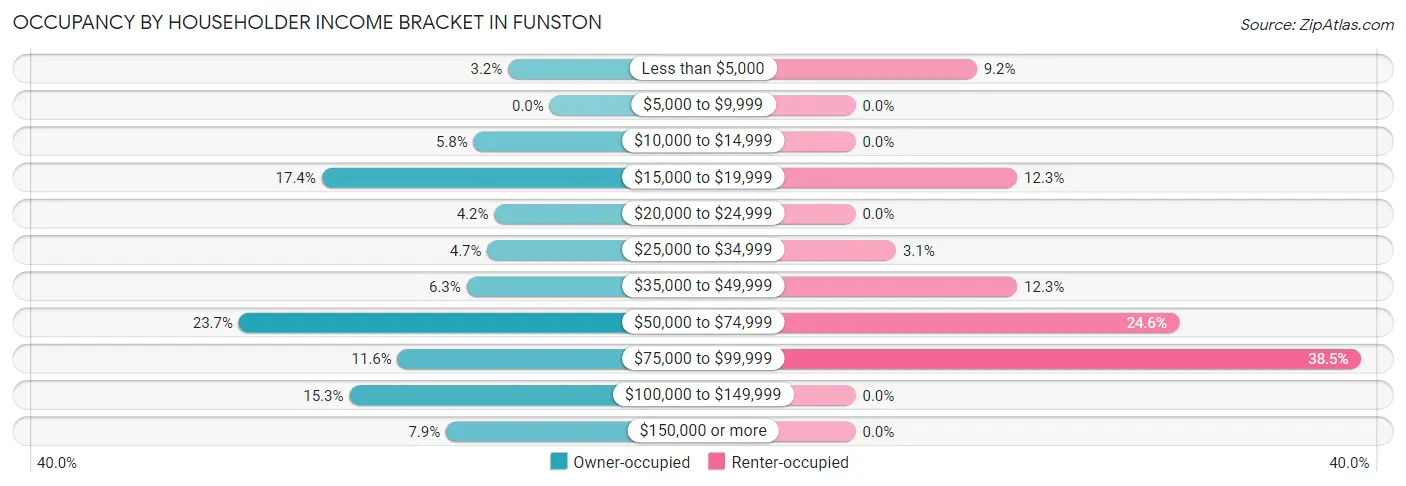 Occupancy by Householder Income Bracket in Funston