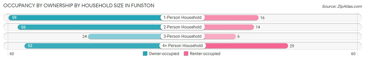 Occupancy by Ownership by Household Size in Funston