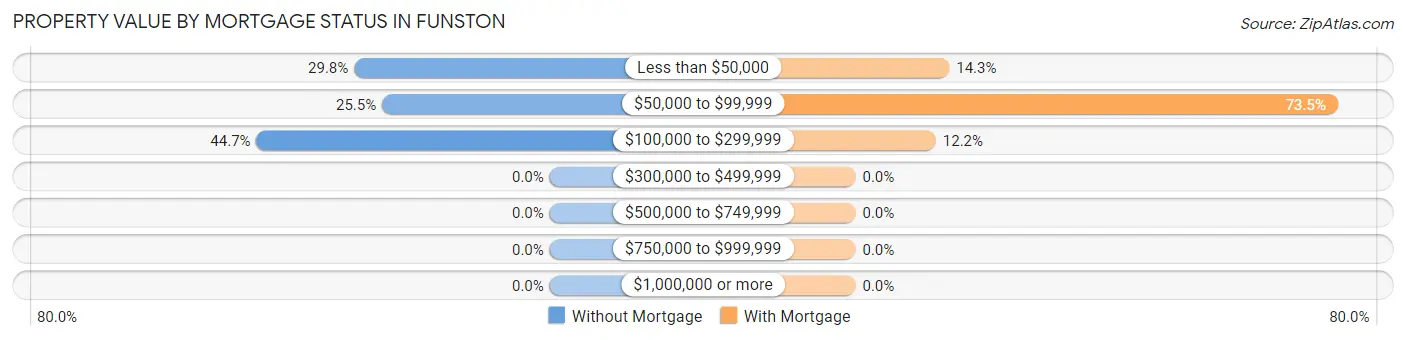 Property Value by Mortgage Status in Funston