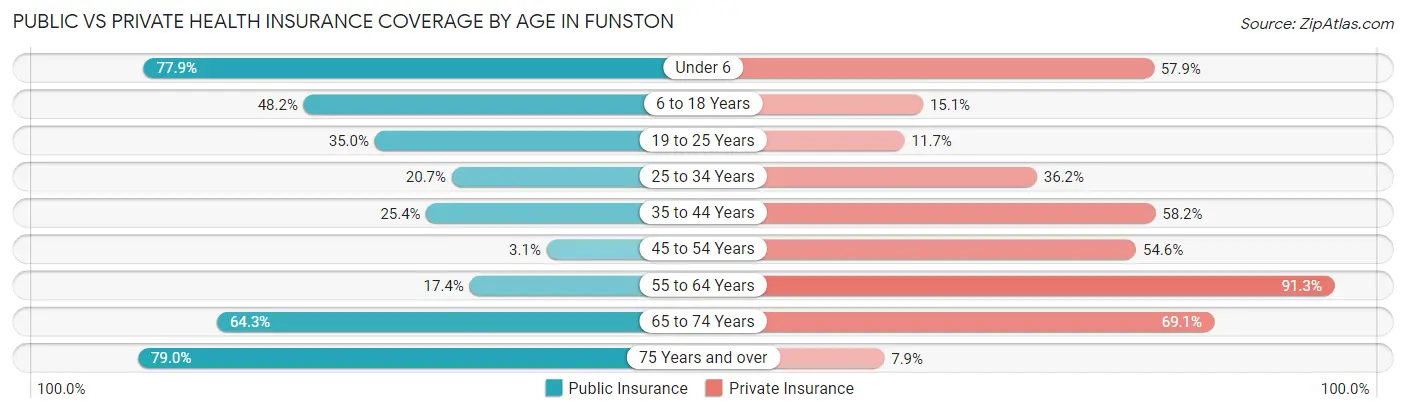 Public vs Private Health Insurance Coverage by Age in Funston