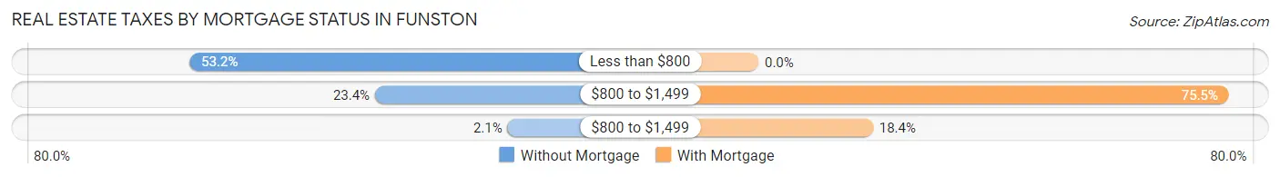 Real Estate Taxes by Mortgage Status in Funston