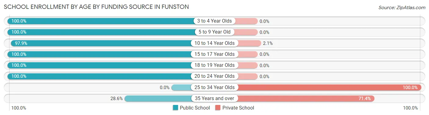 School Enrollment by Age by Funding Source in Funston