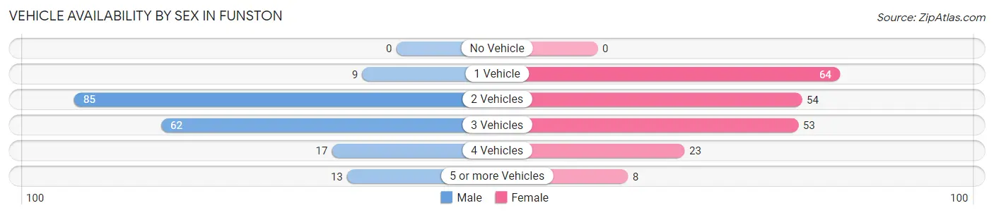 Vehicle Availability by Sex in Funston