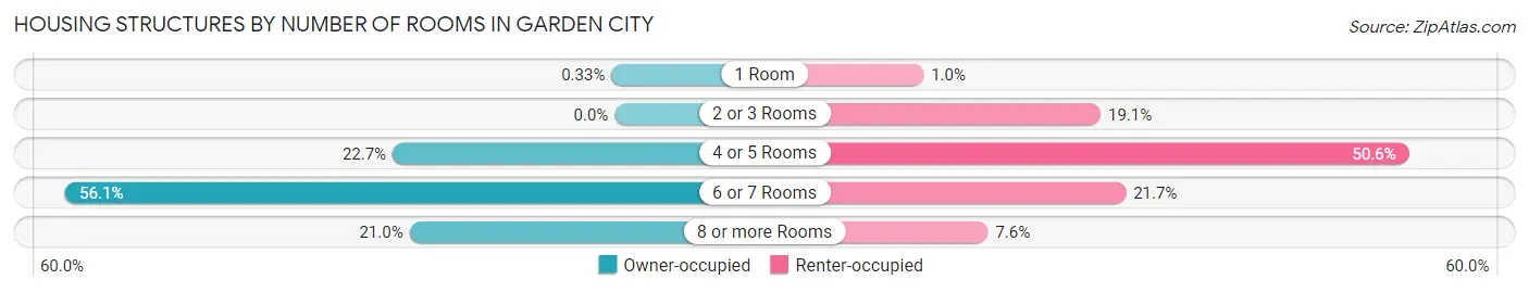 Housing Structures by Number of Rooms in Garden City