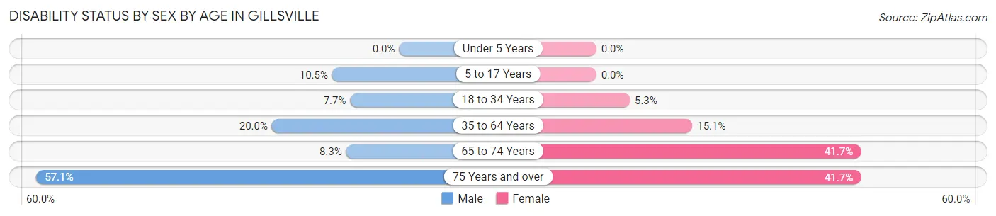 Disability Status by Sex by Age in Gillsville